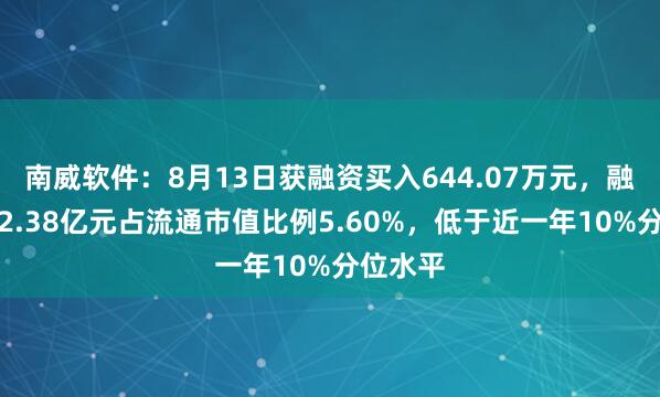 南威软件：8月13日获融资买入644.07万元，融资余额2.38亿元占流通市值比例5.60%，低于近一年10%分位水平