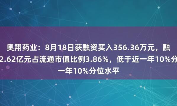 奥翔药业：8月18日获融资买入356.36万元，融资余额2.62亿元占流通市值比例3.86%，低于近一年10%分位水平