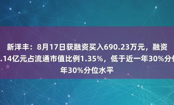 新洋丰：8月17日获融资买入690.23万元，融资余额2.14亿元占流通市值比例1.35%，低于近一年30%分位水平