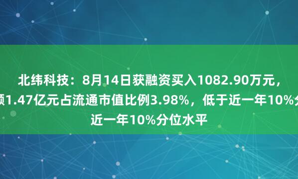 北纬科技：8月14日获融资买入1082.90万元，融资余额1.47亿元占流通市值比例3.98%，低于近一年10%分位水平