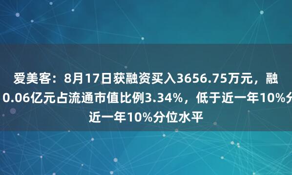 爱美客：8月17日获融资买入3656.75万元，融资余额10.06亿元占流通市值比例3.34%，低于近一年10%分位水平