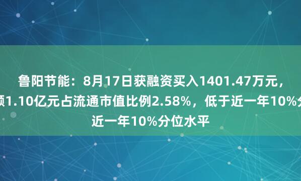 鲁阳节能：8月17日获融资买入1401.47万元，融资余额1.10亿元占流通市值比例2.58%，低于近一年10%分位水平