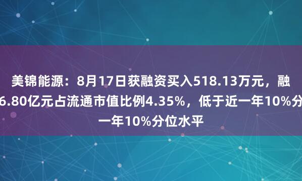 美锦能源：8月17日获融资买入518.13万元，融资余额6.80亿元占流通市值比例4.35%，低于近一年10%分位水平