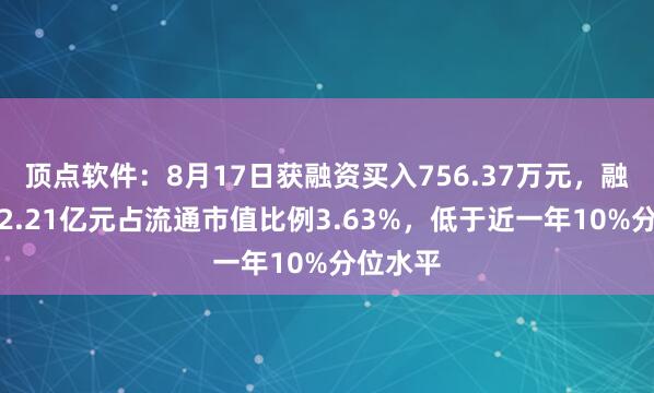 顶点软件：8月17日获融资买入756.37万元，融资余额2.21亿元占流通市值比例3.63%，低于近一年10%分位水平