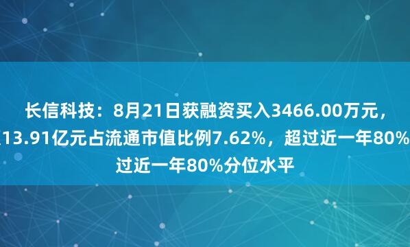 长信科技：8月21日获融资买入3466.00万元，融资余额13.91亿元占流通市值比例7.62%，超过近一年80%分位水平