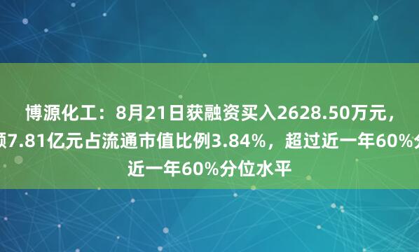 博源化工：8月21日获融资买入2628.50万元，融资余额7.81亿元占流通市值比例3.84%，超过近一年60%分位水平