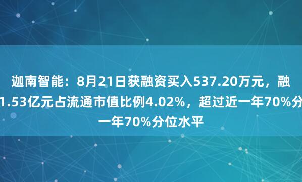 迦南智能：8月21日获融资买入537.20万元，融资余额1.53亿元占流通市值比例4.02%，超过近一年70%分位水平