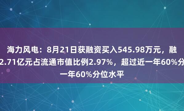 海力风电：8月21日获融资买入545.98万元，融资余额2.71亿元占流通市值比例2.97%，超过近一年60%分位水平