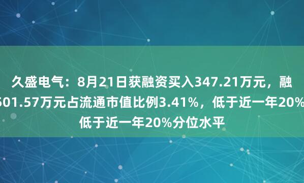 久盛电气:8月21日获融资买入347.21万元,融资余额9501.57万元占流通市值比例3.41%,低于近一年20%分位水平