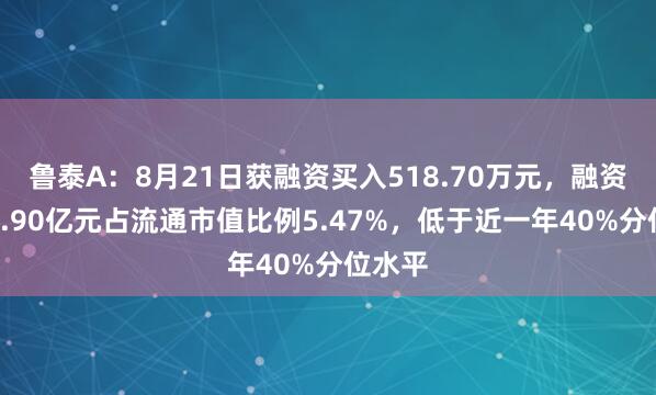 鲁泰A:8月21日获融资买入518.70万元,融资余额1.90亿元占流通市值比例5.47%,低于近一年40%分位水平