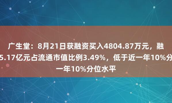 广生堂：8月21日获融资买入4804.87万元，融资余额5.17亿元占流通市值比例3.49%，低于近一年10%分位水平